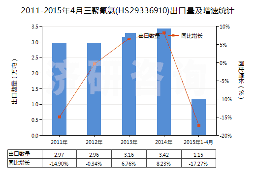 2011-2015年4月三聚氰氯(HS29336910)出口量及增速統(tǒng)計 2011-2015年4月三聚氰氯(HS29336910)出口量及增速統(tǒng)計